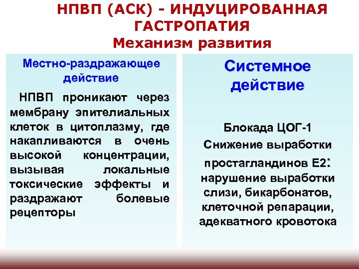 НПВП (АСК) - ИНДУЦИРОВАННАЯ ГАСТРОПАТИЯ Механизм развития Местно-раздражающее действие Системное действие НПВП проникают через