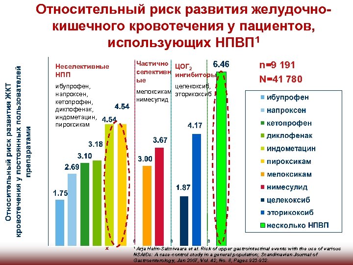 Относительный риск развития желудочнокишечного кровотечения у пациентов, использующих НПВП 1 Частично ЦОГ 2 селективн