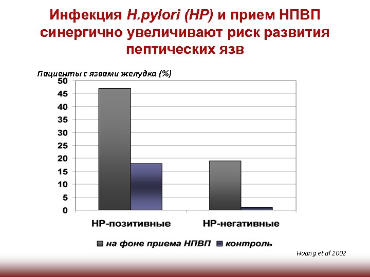 Инфекция H. pylori (НР) и прием НПВП синергично увеличивают риск развития пептических язв Пациенты