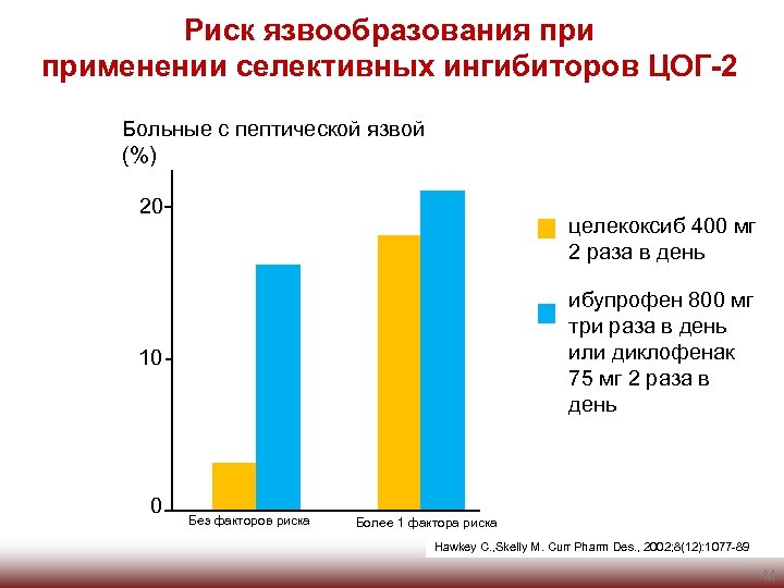 Риск язвообразования применении селективных ингибиторов ЦОГ-2 Больные с пептической язвой (%) 20 целекоксиб 400