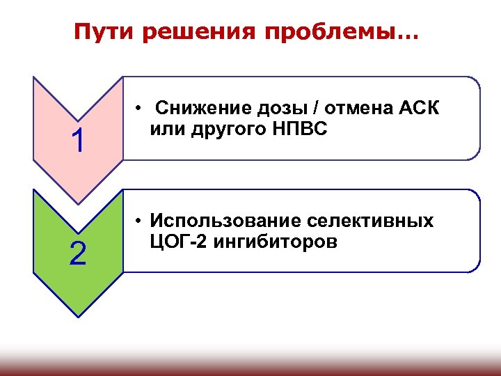 Пути решения проблемы… 1 2 • Снижение дозы / отмена АСК или другого НПВС