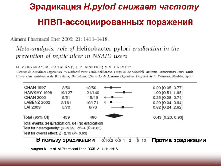 Эрадикация H. pylori снижает частоту НПВП-ассоциированных поражений Автор Эрадикация Нет эрадикации OR (random) n/N