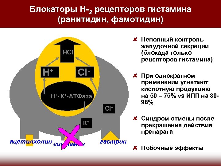 Блокаторы H-2 рецепторов гистамина (ранитидин, фамотидин) Неполный контроль желудочной секреции (блокада только рецепторов гистамина)