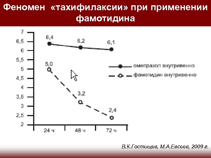 Феномен «тахифилаксии» применении фамотидина В. К. Гостищев, М. А. Евсеев, 2009 г. 