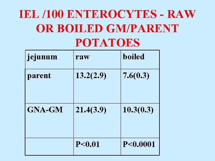 IEL /100 ENTEROCYTES - RAW OR BOILED GM/PARENT POTATOES jejunum raw boiled parent 13.