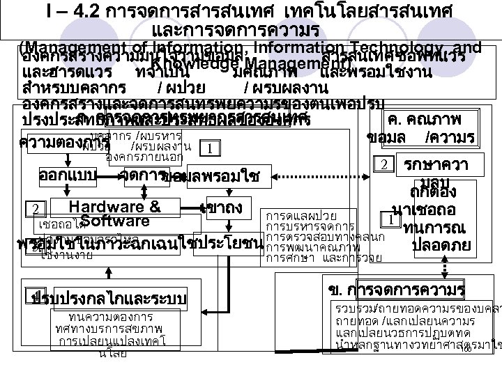 I – 4. 2 การจดการสารสนเทศ เทคโนโลยสารสนเทศ และการจดการความร (Management of Information, Information Technology, and องคกรสรางความมนใจวามขอมลManagement)