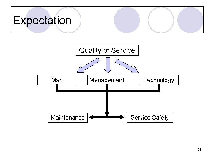Expectation Quality of Service Man Maintenance Management Technology Service Safety 31 