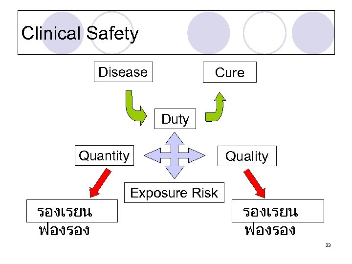 Clinical Safety Disease Cure Duty Quantity รองเรยน ฟองรอง Quality Exposure Risk รองเรยน ฟองรอง 33