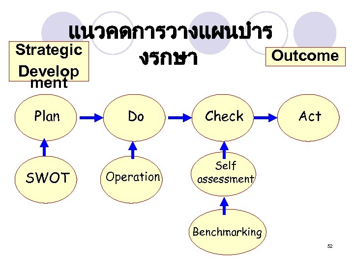 แนวคดการวางแผนบำร Strategic Outcome งรกษา Develop ment Plan SWOT Do Check Operation Act Self assessment