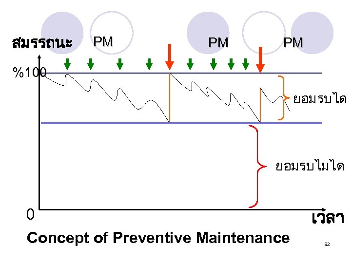สมรรถนะ PM PM PM %100 ยอมรบได ยอมรบไมได 0 Concept of Preventive Maintenance เวลา 92