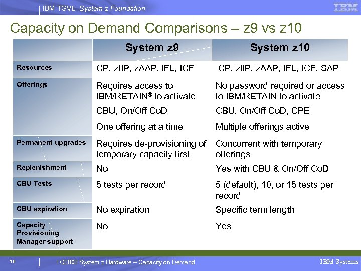 IBM TGVL: System z Foundation Capacity on Demand Comparisons – z 9 vs z