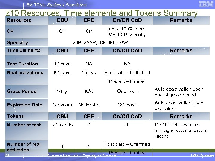 IBM TGVL: System z Foundation z 10 Resources, Time elements and Tokens Summary Resources
