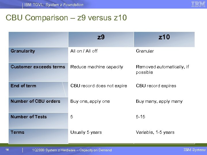 IBM TGVL: System z Foundation CBU Comparison – z 9 versus z 10 z
