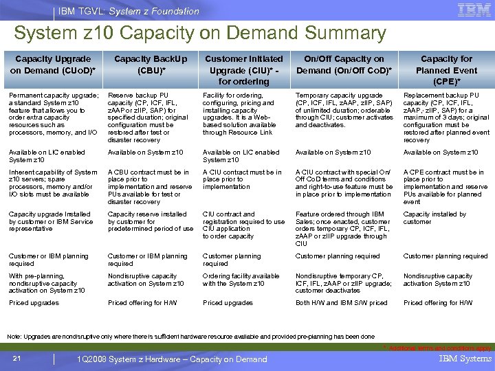 IBM TGVL: System z Foundation System z 10 Capacity on Demand Summary Capacity Upgrade
