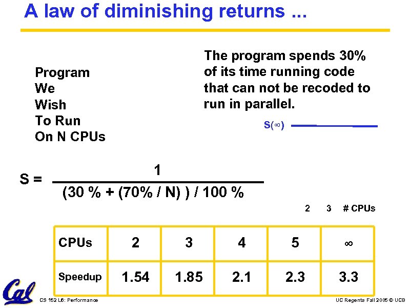 A law of diminishing returns. . . The program spends 30% of its time