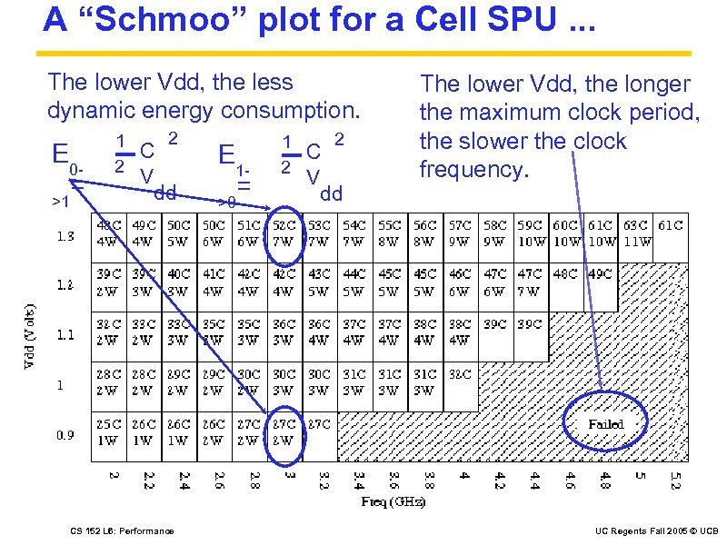 A “Schmoo” plot for a Cell SPU. . . The lower Vdd, the less