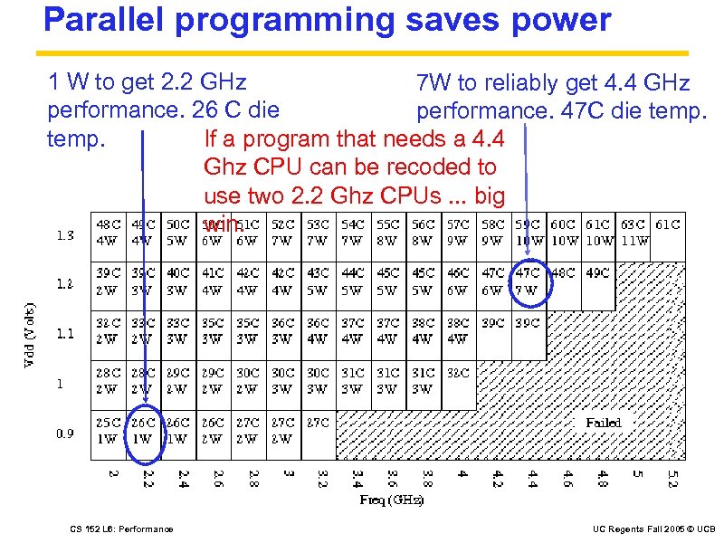 Parallel programming saves power 1 W to get 2. 2 GHz 7 W to