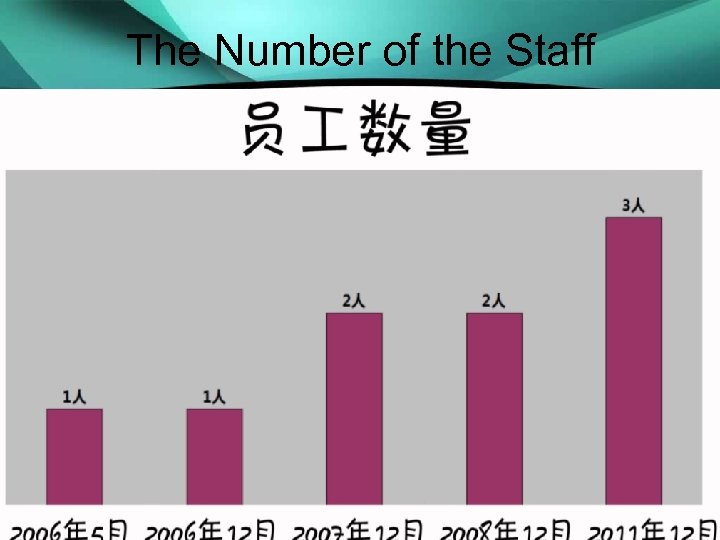 The Number of the Staff 