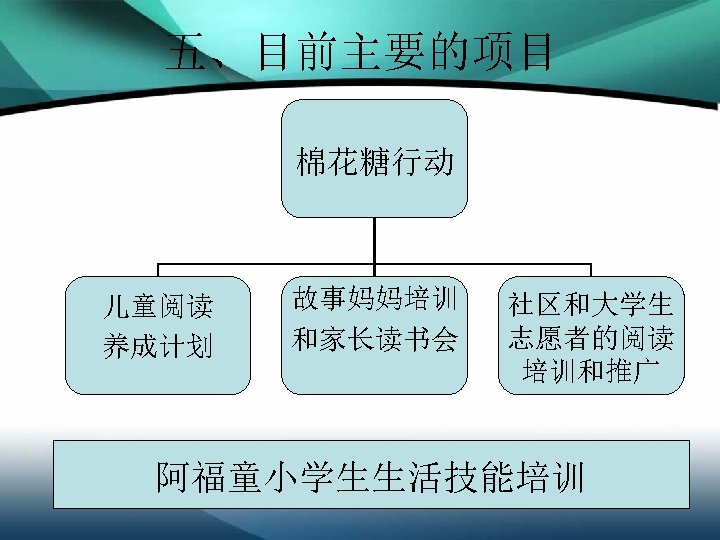 五、目前主要的项目 棉花糖行动 儿童阅读 养成计划 故事妈妈培训 和家长读书会 社区和大学生 志愿者的阅读 培训和推广 阿福童小学生生活技能培训 
