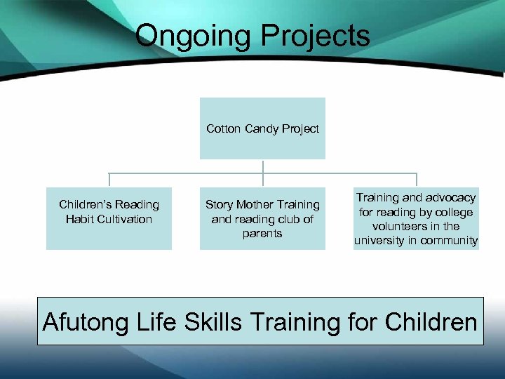 Ongoing Projects Cotton Candy Project Children’s Reading Habit Cultivation Story Mother Training and reading