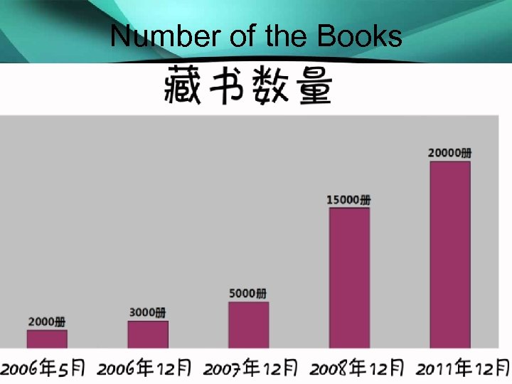 Number of the Books 