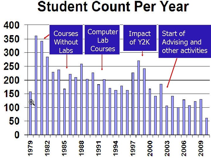 Courses Without Labs Computer Lab Courses Impact of Y 2 K Start of Advising