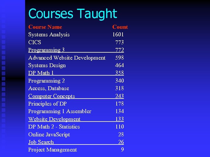 Courses Taught Course Name Systems Analysis CICS Programming 3 Advanced Website Development Systems Design