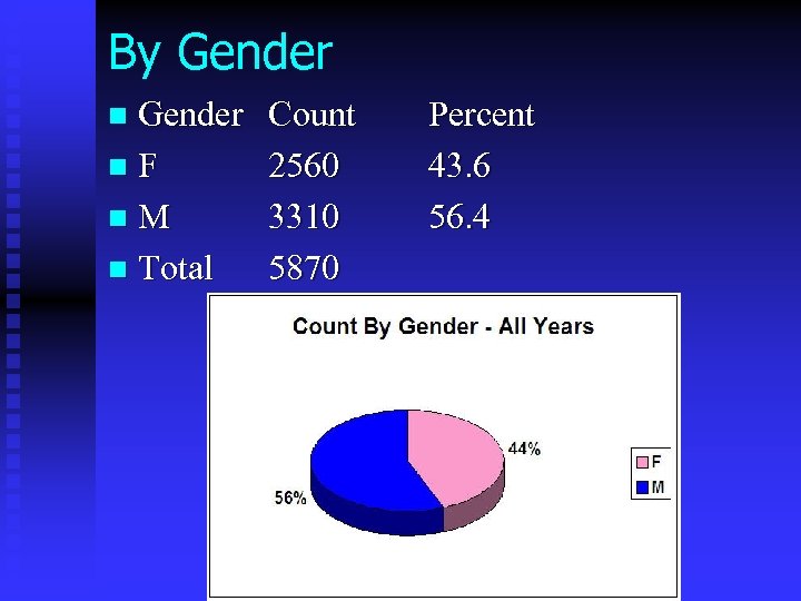 By Gender n. F n. M n Total n Count 2560 3310 5870 Percent