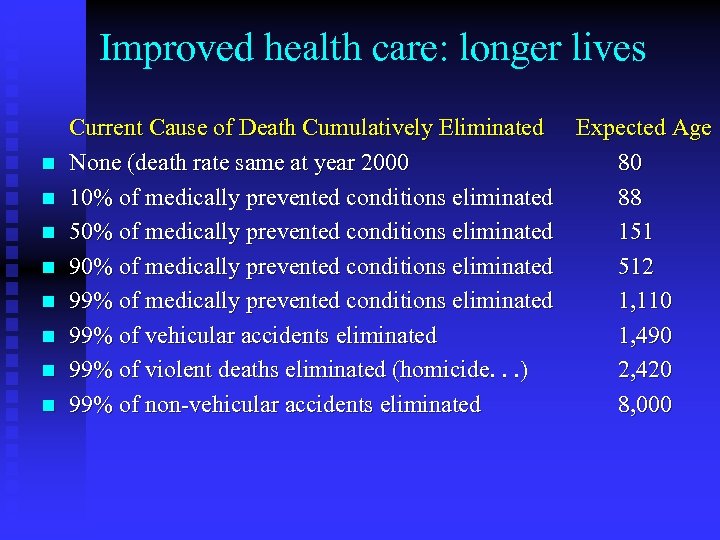 Improved health care: longer lives n n n n Current Cause of Death Cumulatively