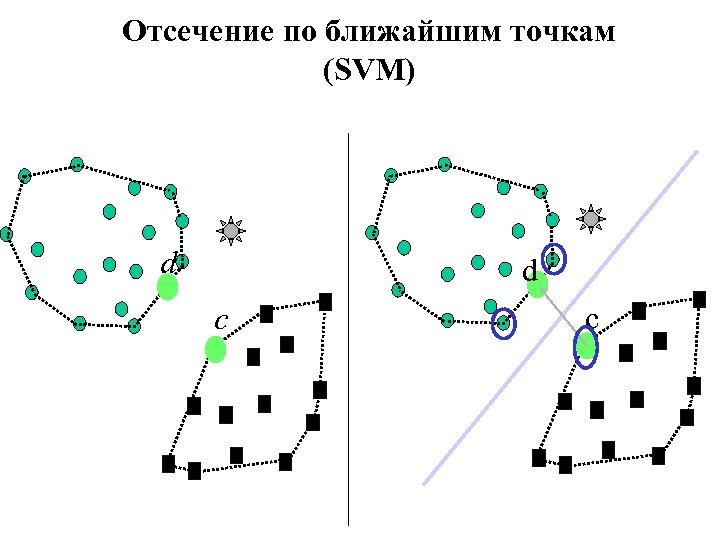 Отсечение по ближайшим точкам (SVM) d d c c 