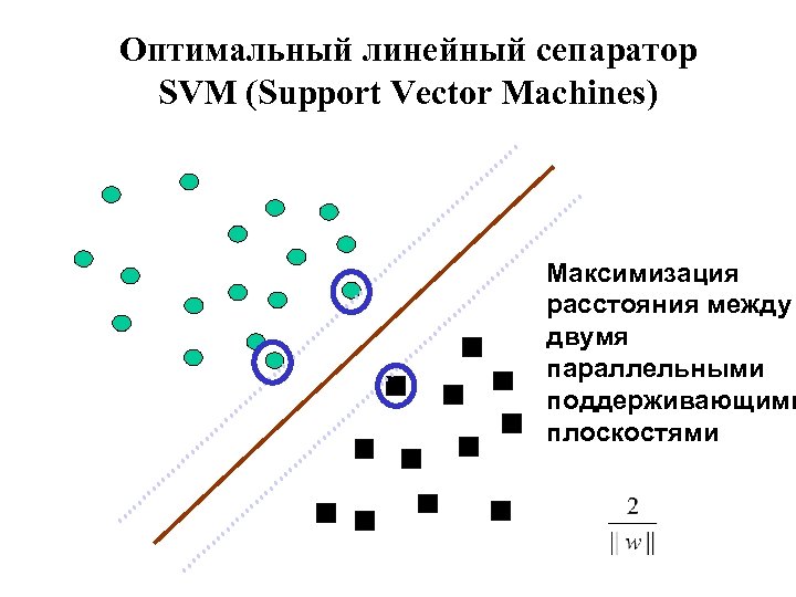 Оптимальный линейный сепаратор SVM (Support Vector Machines) Максимизация расстояния между двумя параллельными поддерживающими плоскостями