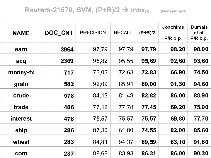 Reuters-21578, SVM, (P+R)/2 max(J) (Mod. Apte split) NAME DOC_CNT Joachims PRECISION RECALL (P+R)/2 P/R