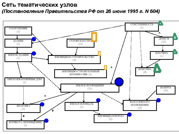 Сеть тематических узлов (Постановление Правительства РФ от 26 июня 1995 г. N 604) СОБСТВЕННОСТЬ