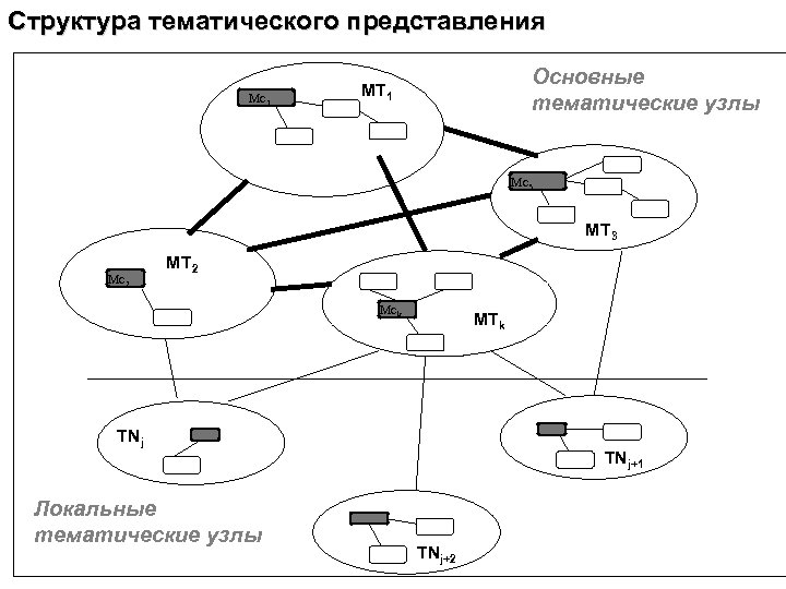 Структура тематического представления Mc 1 Основные тематические узлы MT 1 Mc 3 MT 3