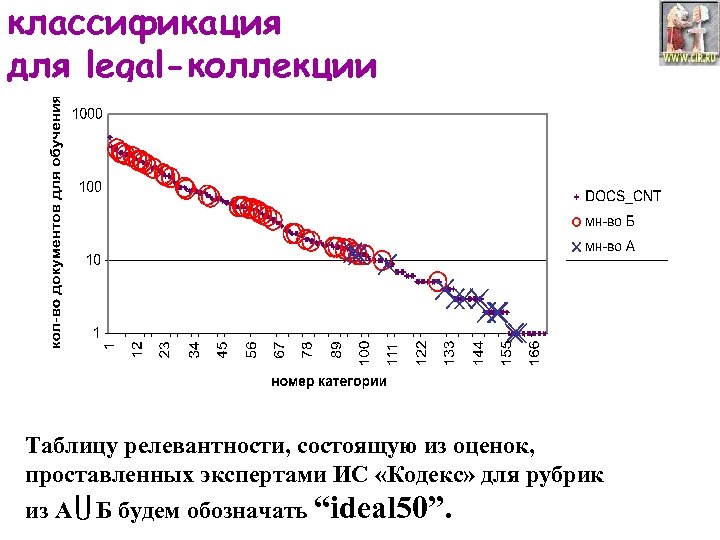 классификация для legal-коллекции Таблицу релевантности, состоящую из оценок, проставленных экспертами ИС «Кодекс» для рубрик