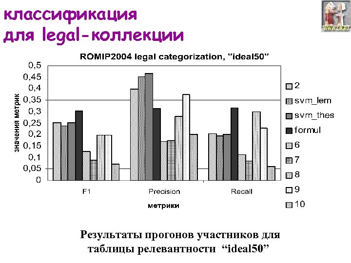 классификация для legal-коллекции Результаты прогонов участников для таблицы релевантности “ideal 50” 