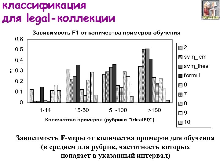 классификация для legal-коллекции Зависимость F-меры от количества примеров для обучения (в среднем для рубрик,