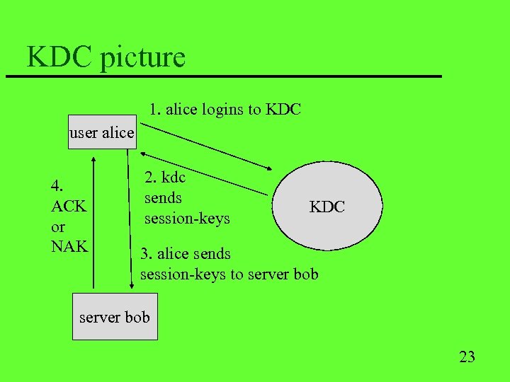KDC picture 1. alice logins to KDC user alice 4. ACK or NAK 2.