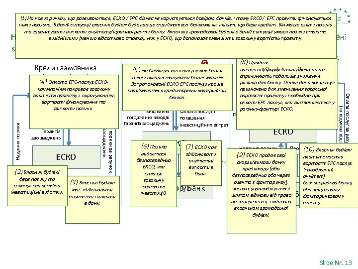 Фінансування шляхом залучення коштів (1) На нових ринках, що розвиваються, ЕСКО / ЕРС бізнес
