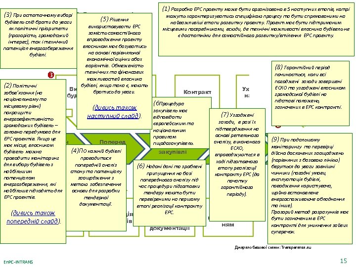 (5) Розробка EPC проектів (3) При остаточному виборі (1) Розробка ЕРС проекту може бути