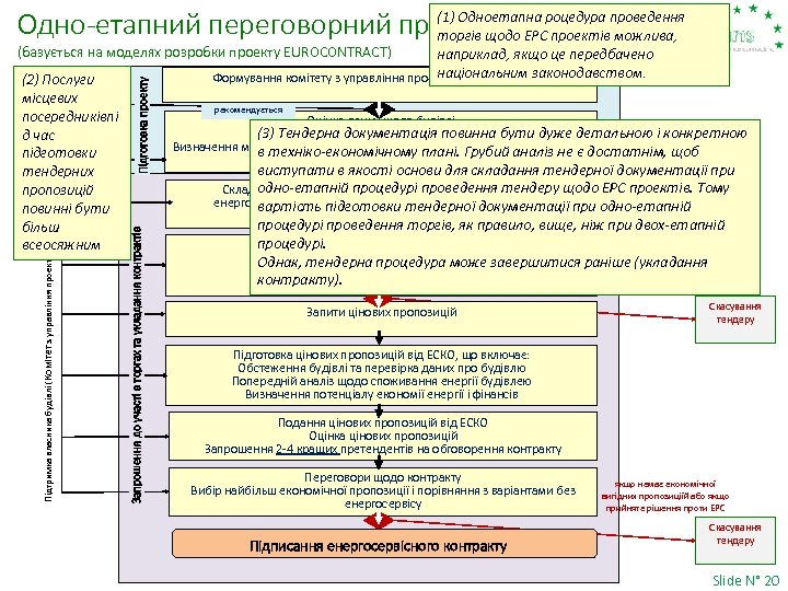 (1) Одноетапна Одно-етапний переговорний процесщодо EPCроцедура проведення торгів проектів можлива, Запрошення до участі в