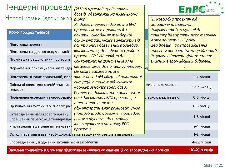 Тендерні процедури. Цей приклад представляє (2) досвід, одержаний на німецькому Часові рамки (двокрокова процедура