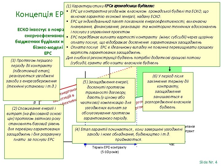 (1) Характеристики ЕРСв громадських будівлях: EPC це контрактна угода між власником громадської будівлі та