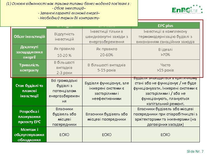 (1) Основні відмінності між трьома типами бізнес-моделей пов'язані з : - Обсяг інвестицій– -