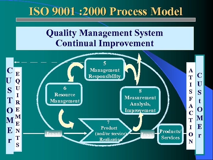 ISO 9001 : 2000 Process Model Quality Management System Continual Improvement CE U Q