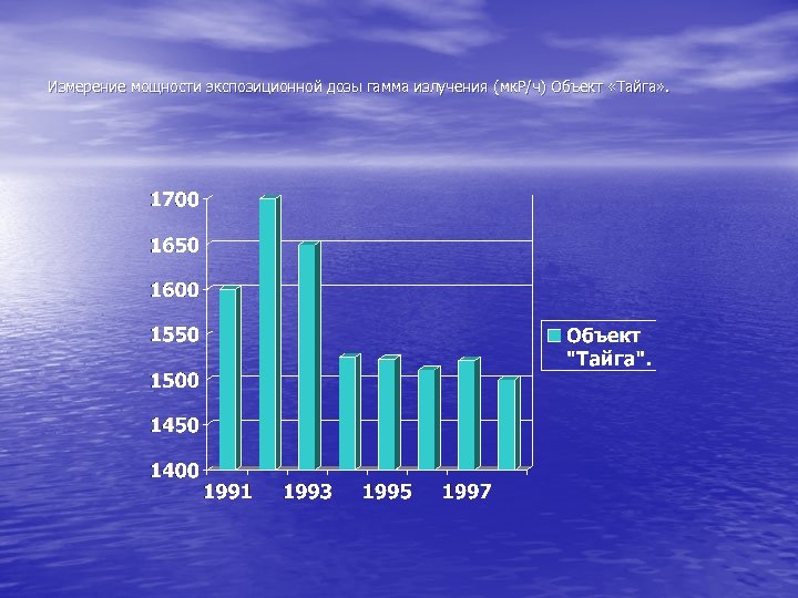 Измерение мощности экспозиционной дозы гамма излучения ( мк. Р/ч) Объект «Тайга» . 
