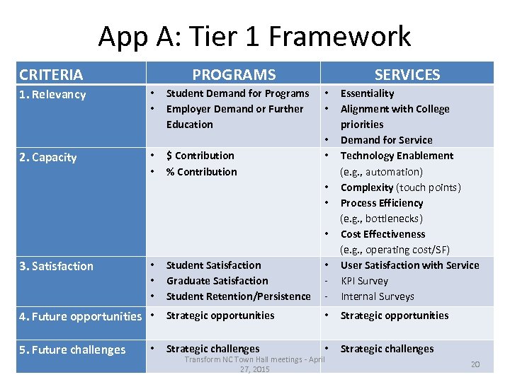 App A: Tier 1 Framework CRITERIA 1. Relevancy 2. Capacity PROGRAMS • • Student