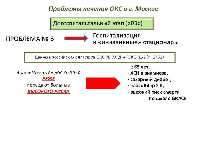 Проблемы лечения ОКС в г. Москве Догоспитальный этап ( « 03» ) ПРОБЛЕМА №