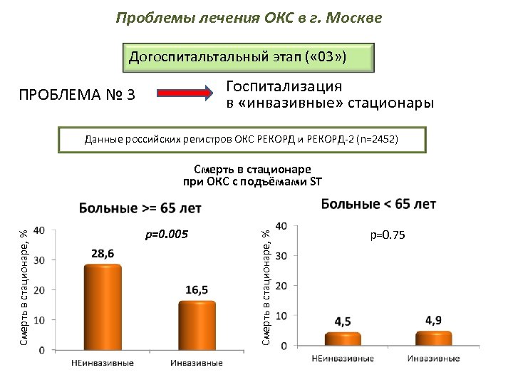 Проблемы лечения ОКС в г. Москве Догоспитальный этап ( « 03» ) Госпитализация в