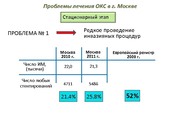 Проблемы лечения ОКС в г. Москве Стационарный этап Редкое проведение инвазивных процедур ПРОБЛЕМА №